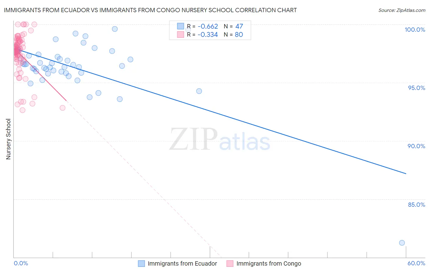 Immigrants from Ecuador vs Immigrants from Congo Nursery School