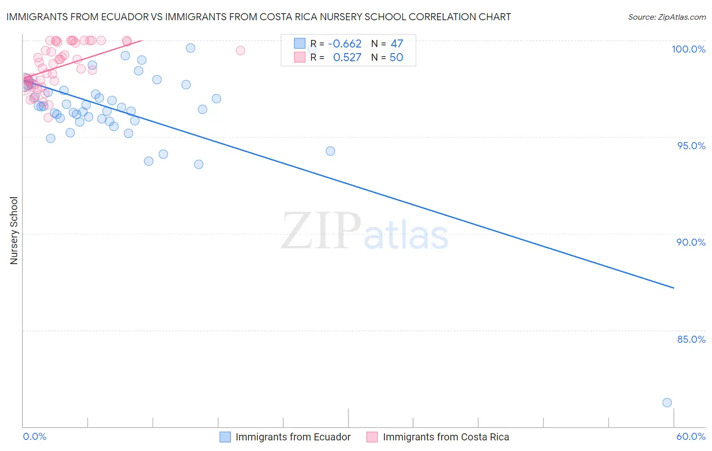 Immigrants from Ecuador vs Immigrants from Costa Rica Nursery School