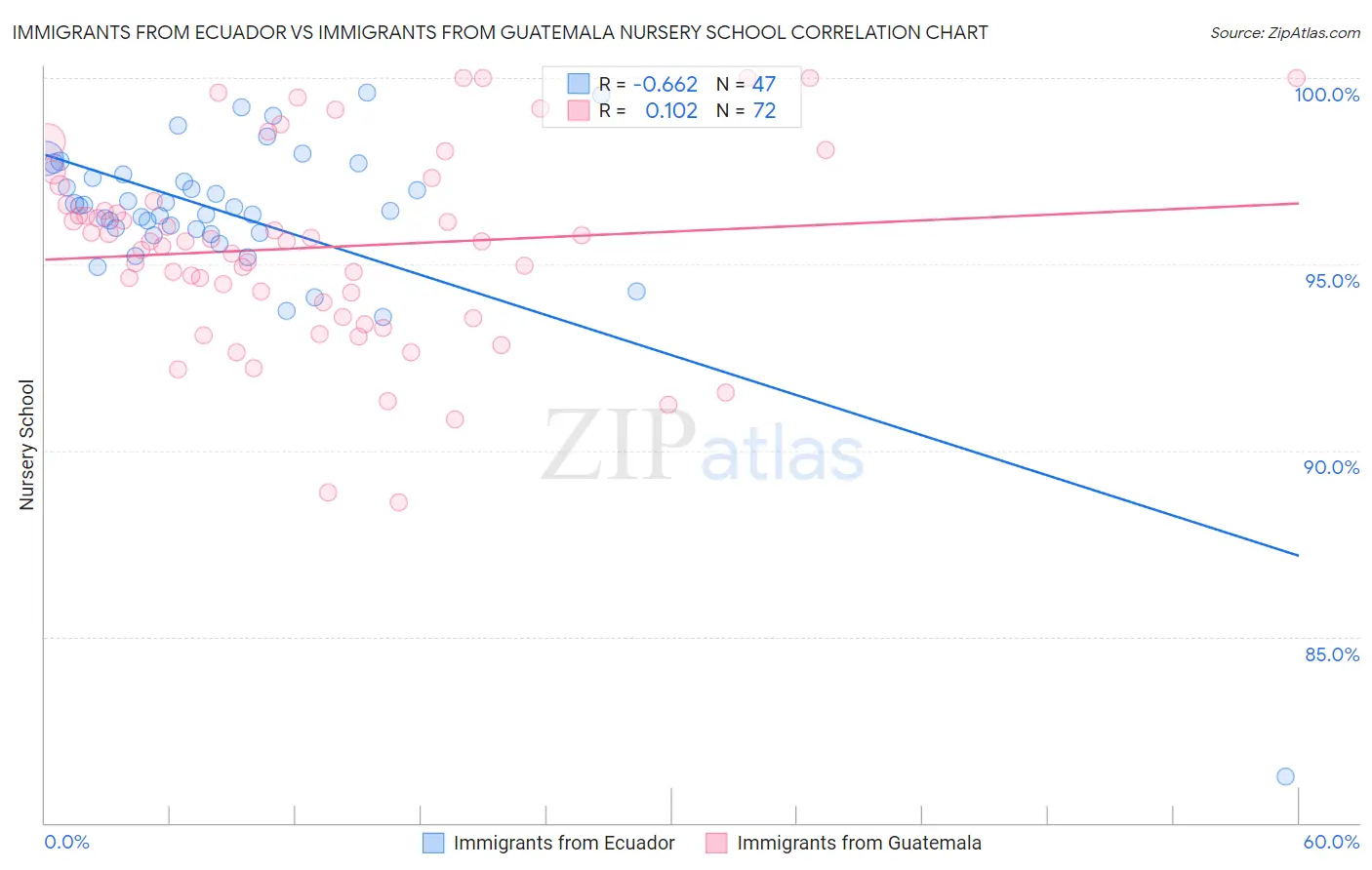 Immigrants from Ecuador vs Immigrants from Guatemala Nursery School