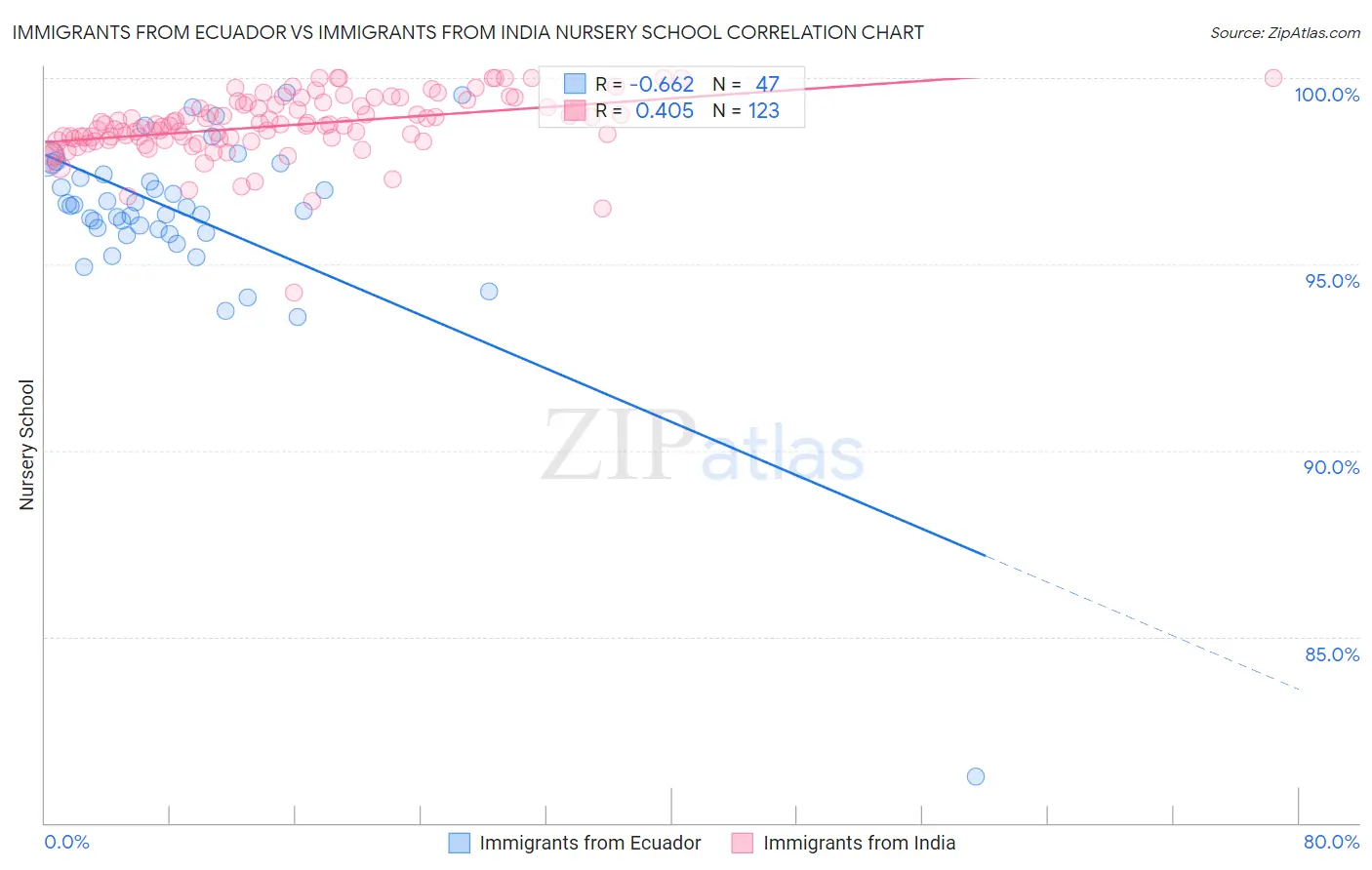 Immigrants from Ecuador vs Immigrants from India Nursery School