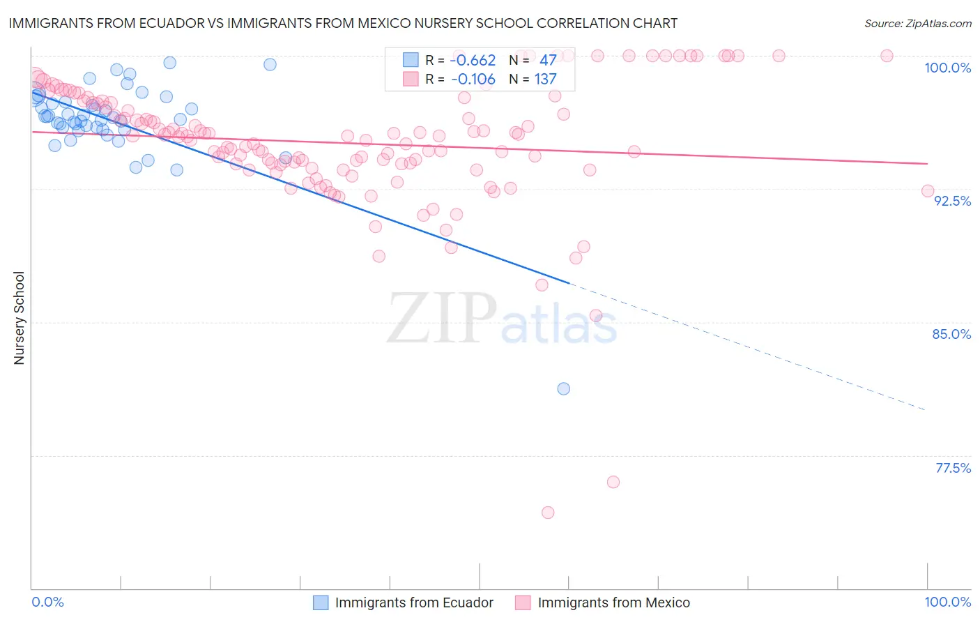 Immigrants from Ecuador vs Immigrants from Mexico Nursery School