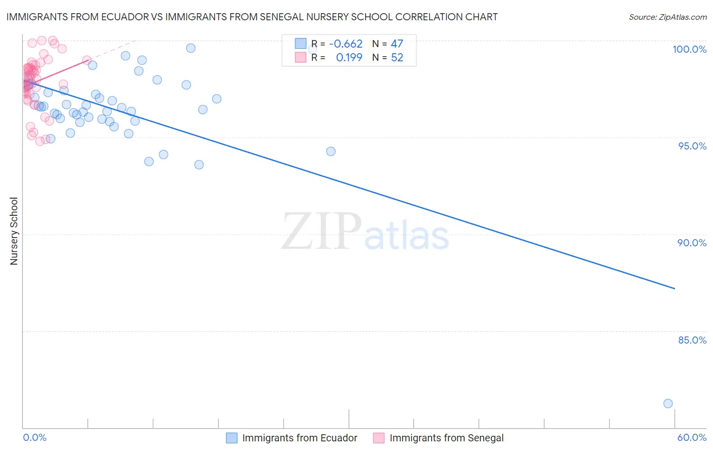 Immigrants from Ecuador vs Immigrants from Senegal Nursery School