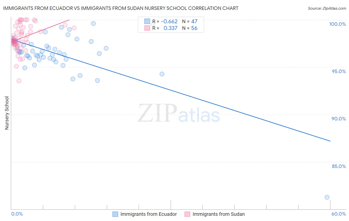 Immigrants from Ecuador vs Immigrants from Sudan Nursery School