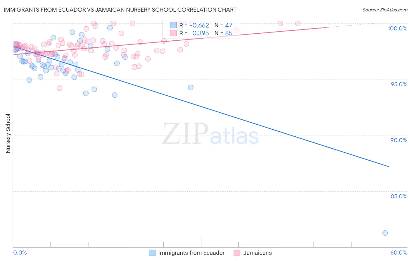 Immigrants from Ecuador vs Jamaican Nursery School