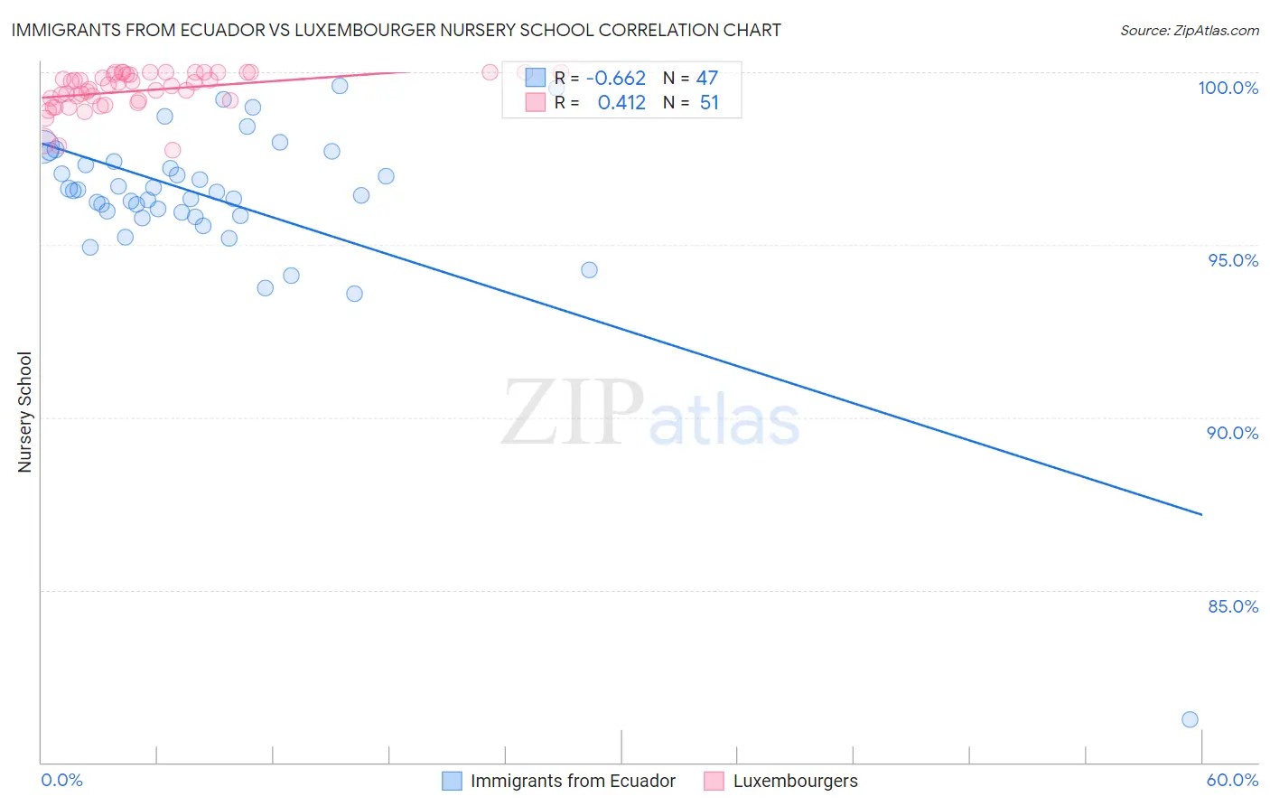 Immigrants from Ecuador vs Luxembourger Nursery School