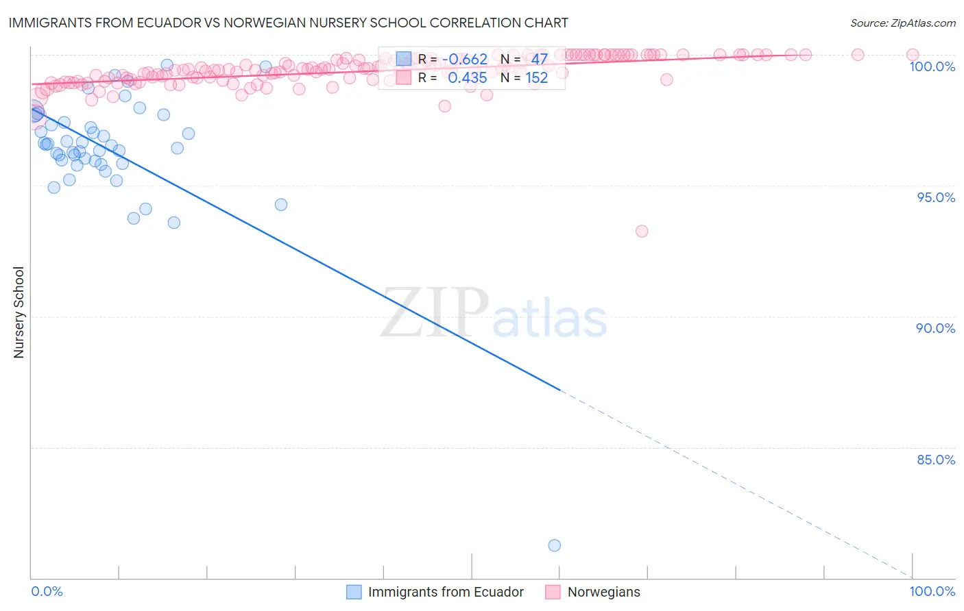 Immigrants from Ecuador vs Norwegian Nursery School