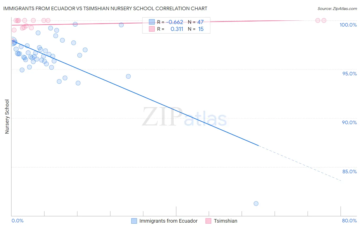 Immigrants from Ecuador vs Tsimshian Nursery School