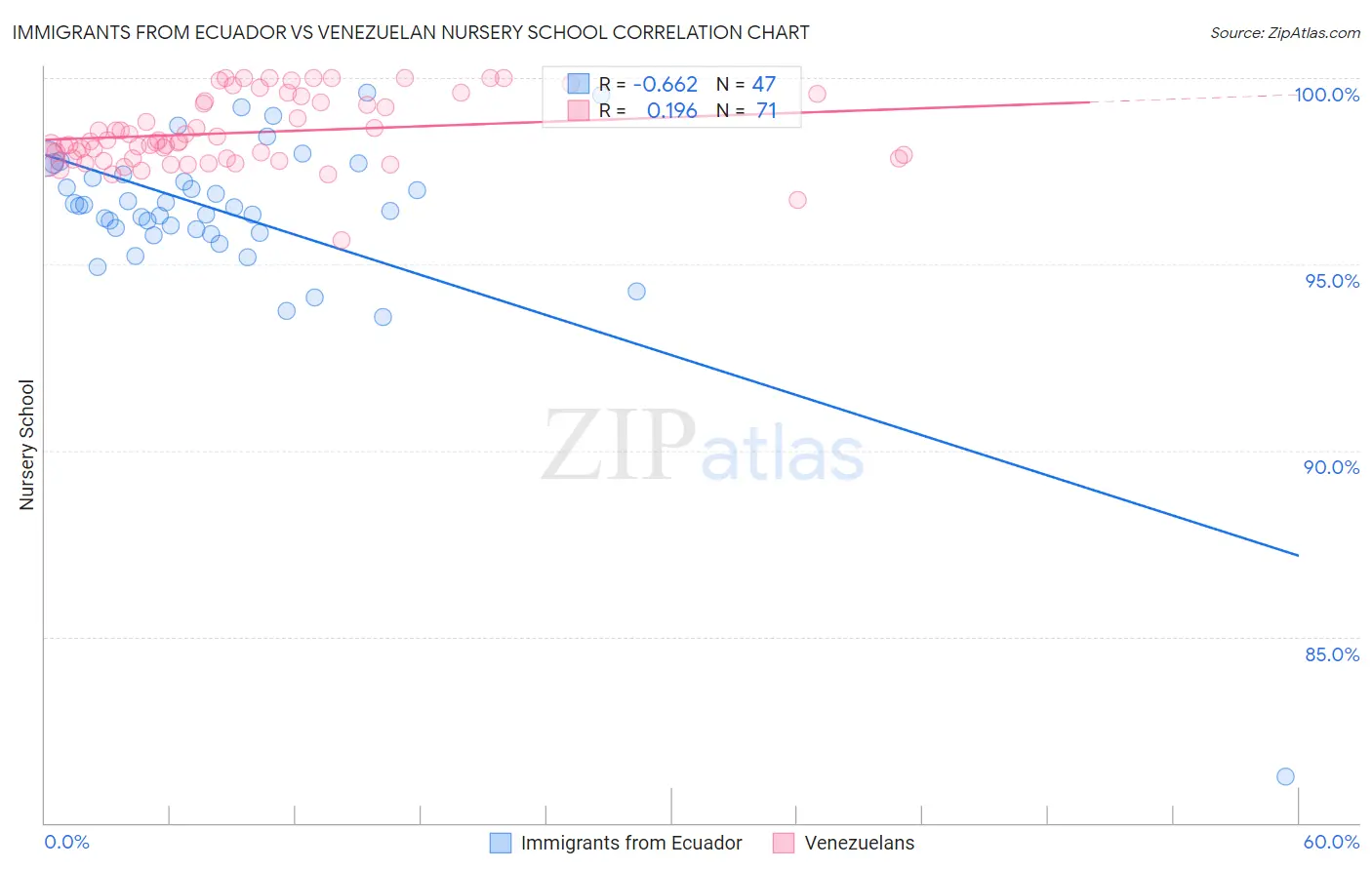 Immigrants from Ecuador vs Venezuelan Nursery School