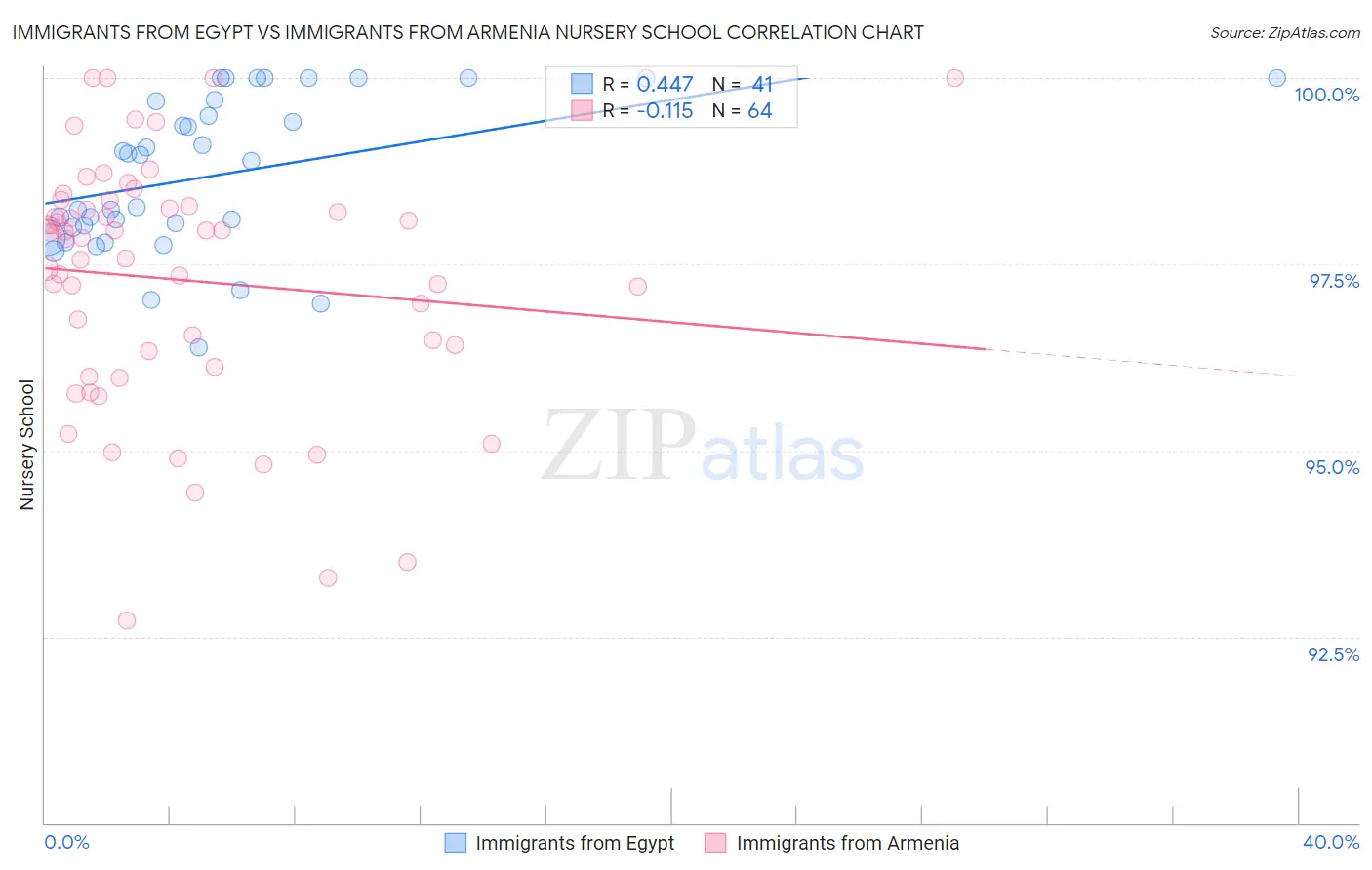 Immigrants from Egypt vs Immigrants from Armenia Nursery School