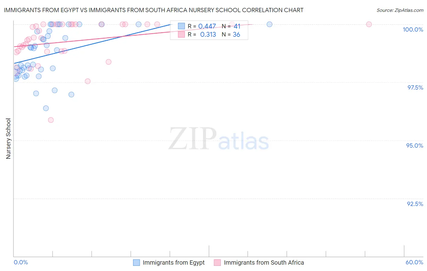 Immigrants from Egypt vs Immigrants from South Africa Nursery School