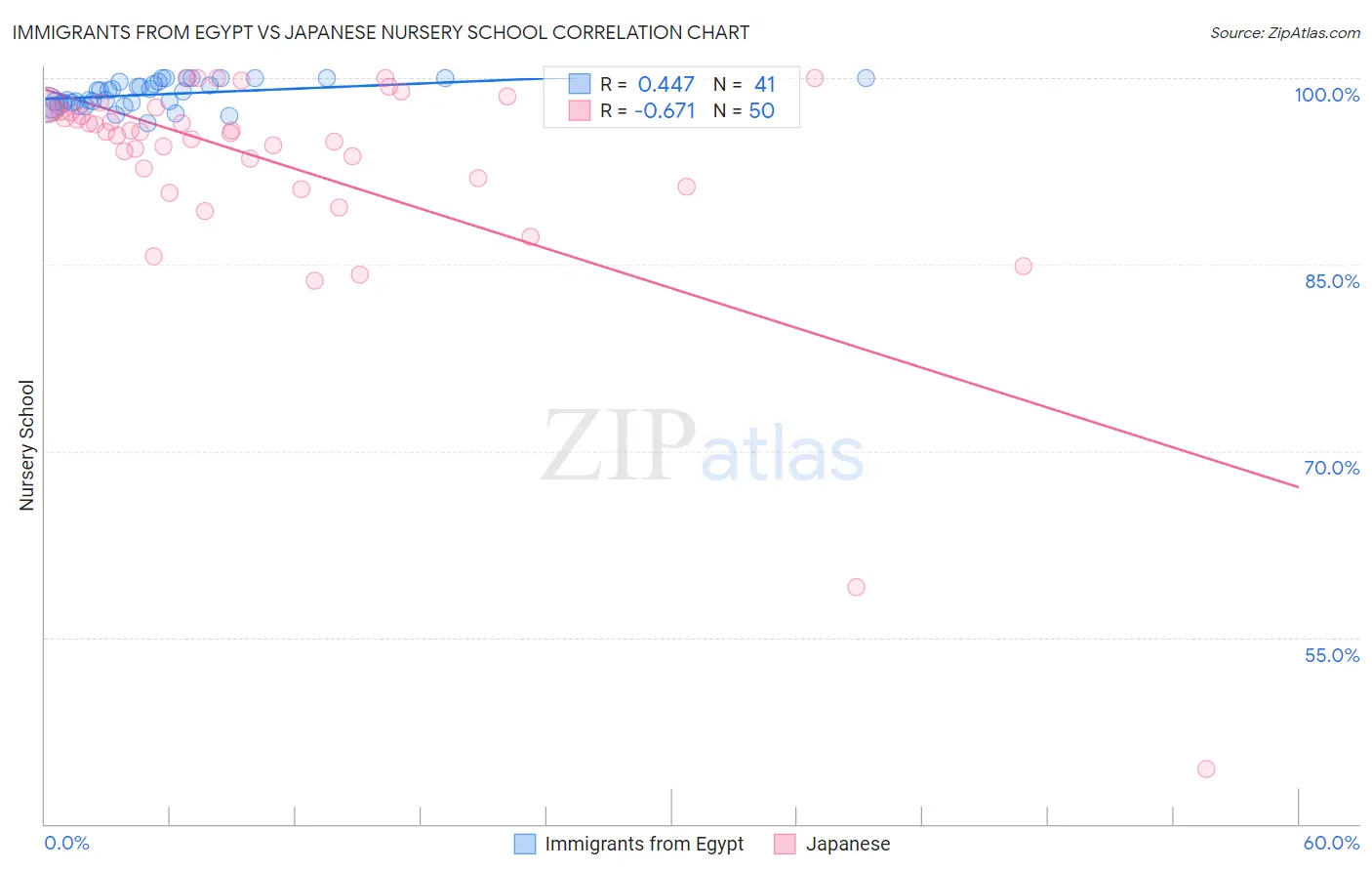 Immigrants from Egypt vs Japanese Nursery School