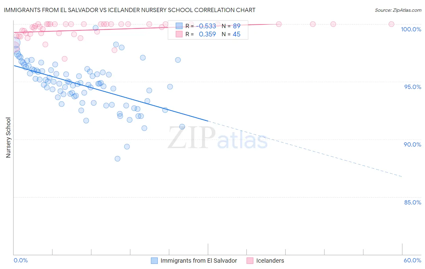 Immigrants from El Salvador vs Icelander Nursery School