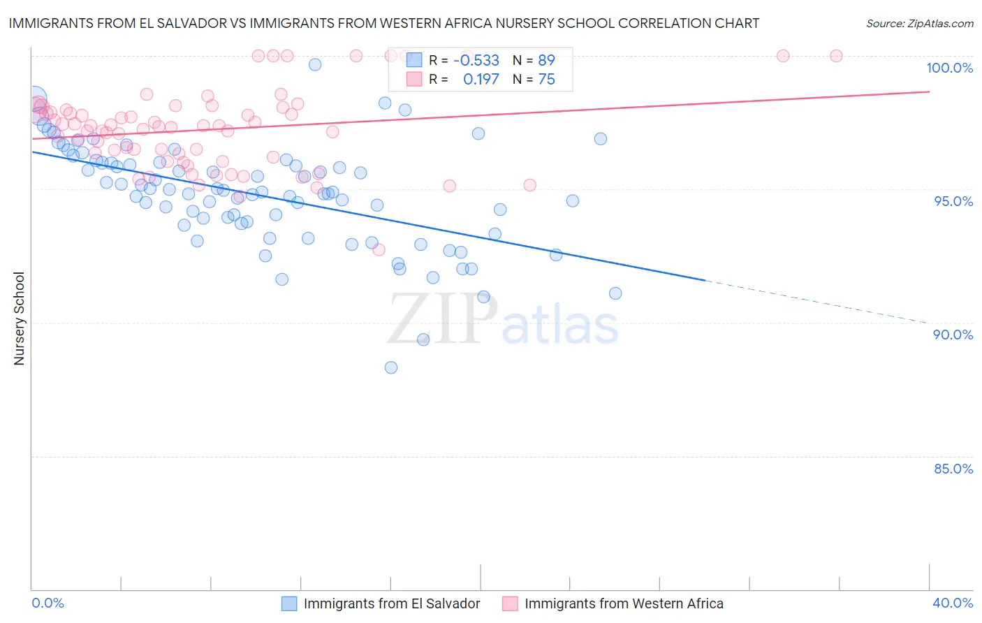 Immigrants from El Salvador vs Immigrants from Western Africa Nursery School