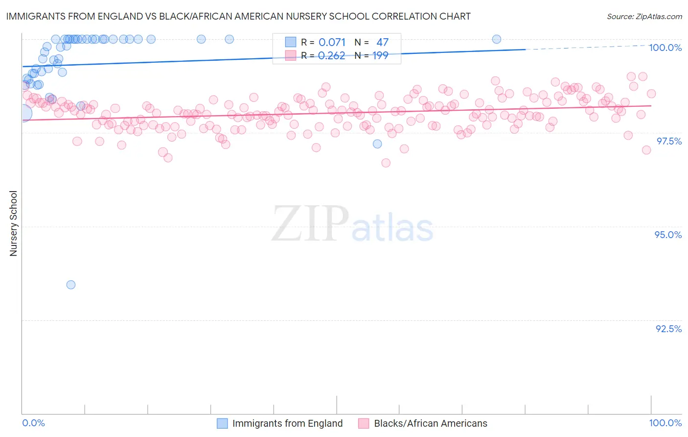 Immigrants from England vs Black/African American Nursery School