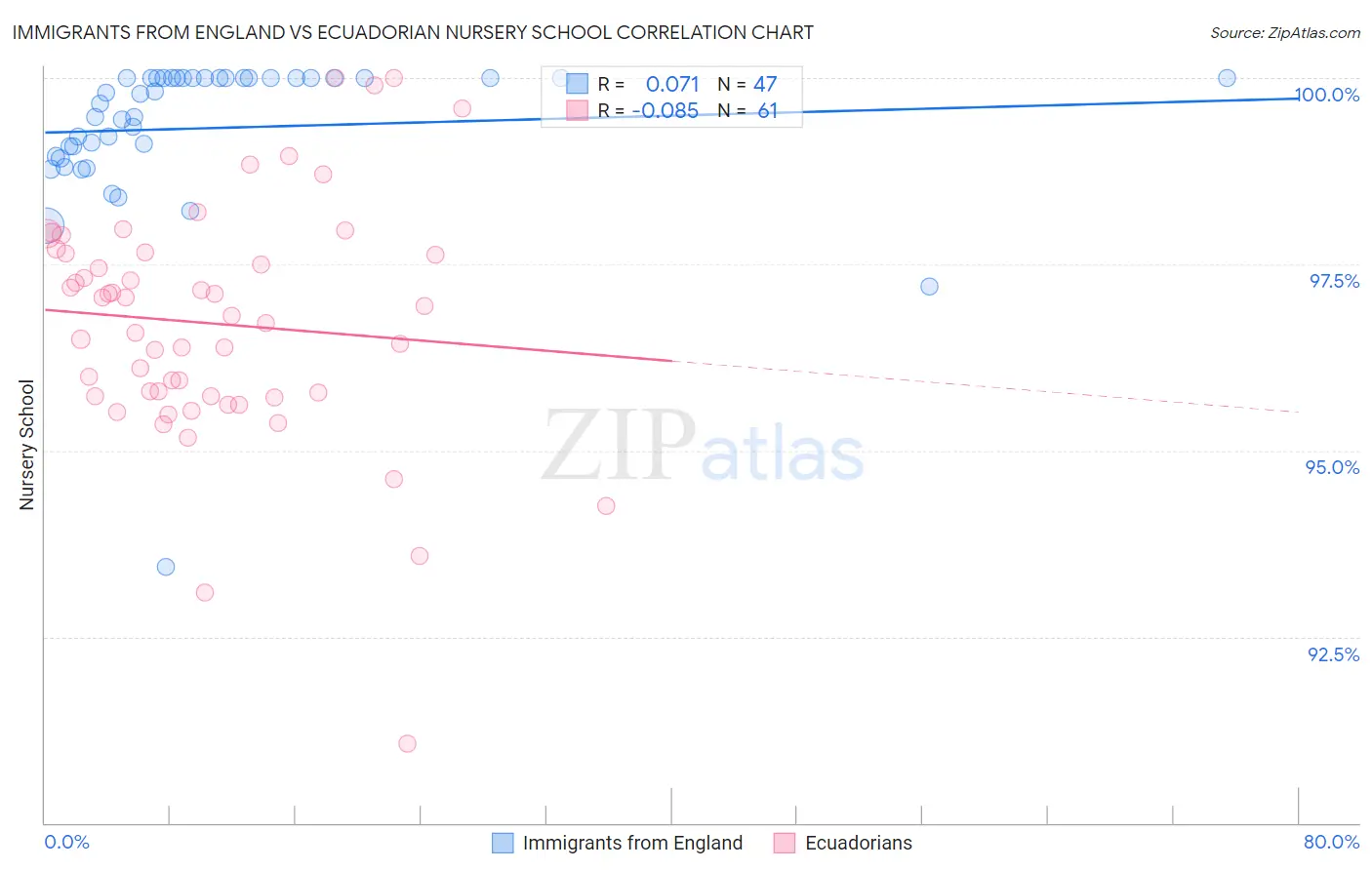 Immigrants from England vs Ecuadorian Nursery School