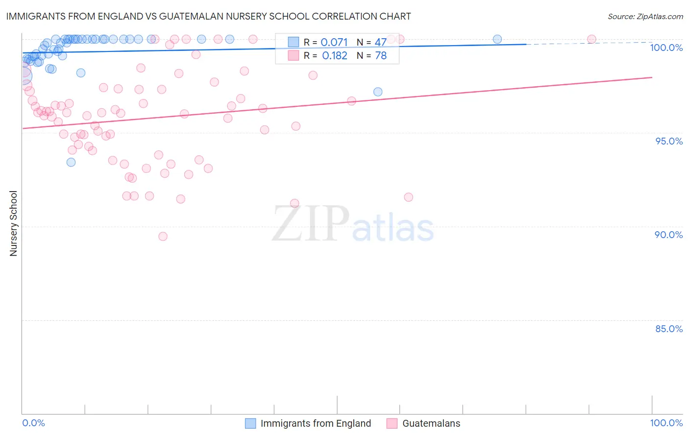 Immigrants from England vs Guatemalan Nursery School