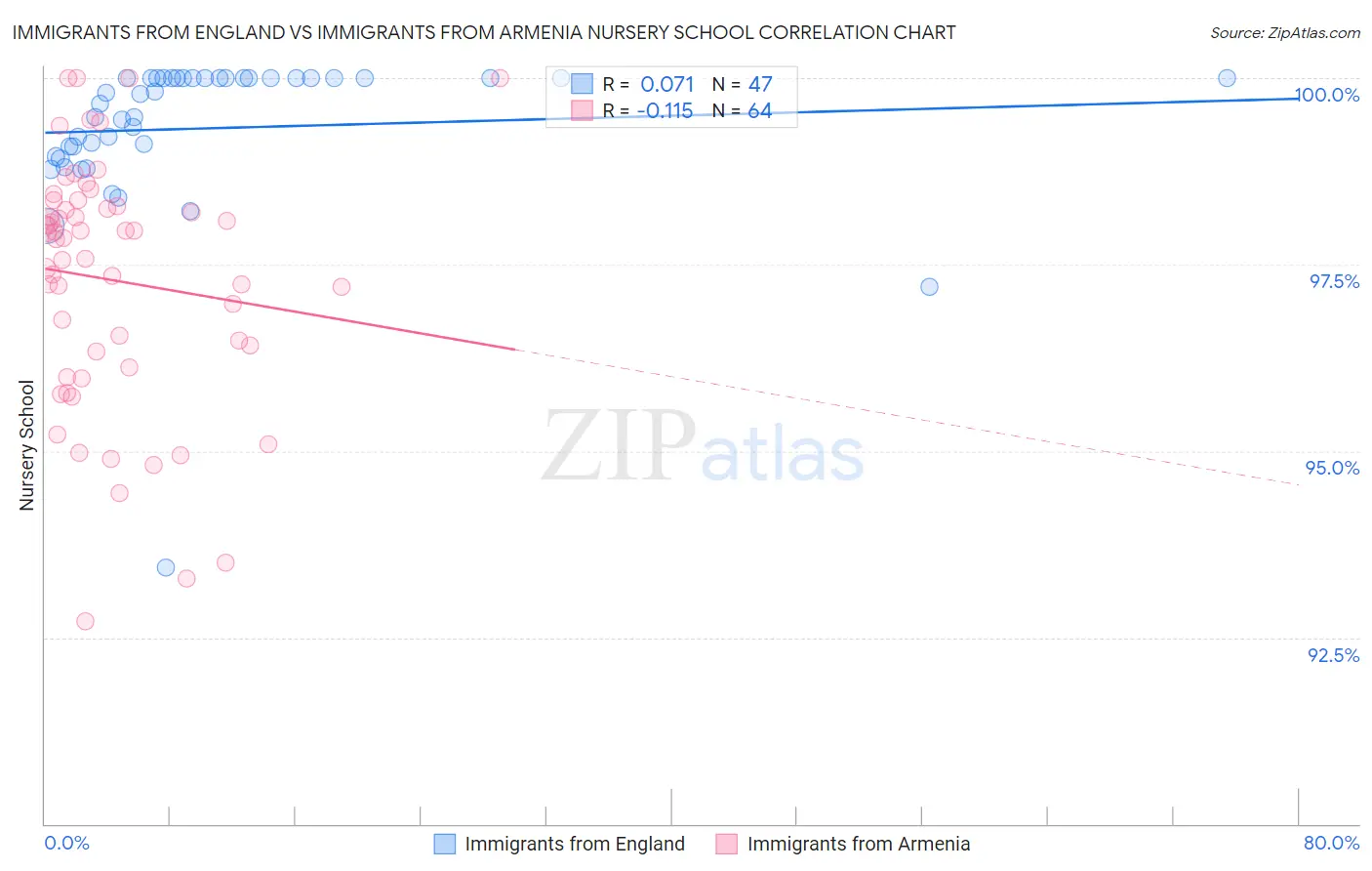 Immigrants from England vs Immigrants from Armenia Nursery School