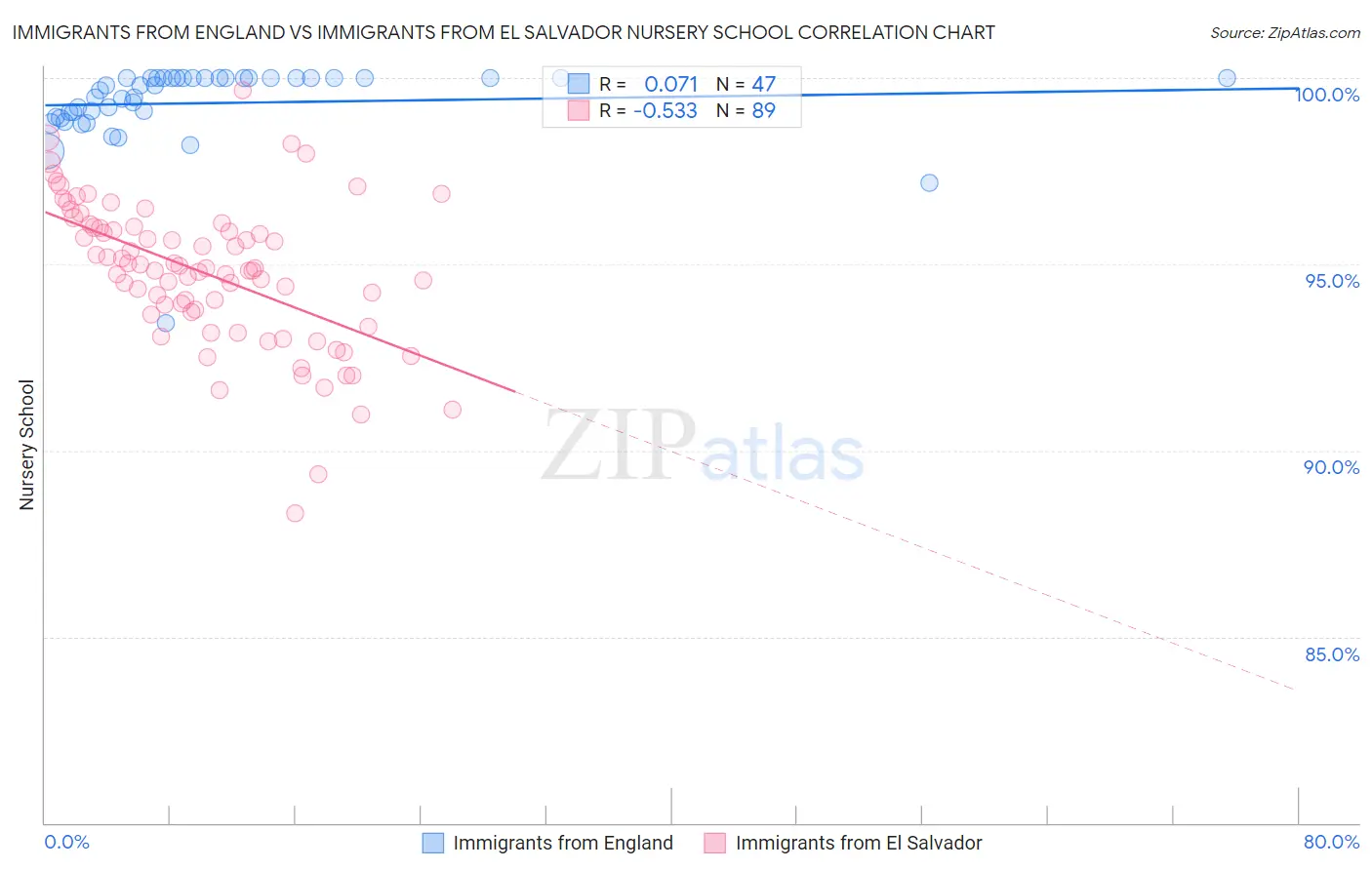 Immigrants from England vs Immigrants from El Salvador Nursery School