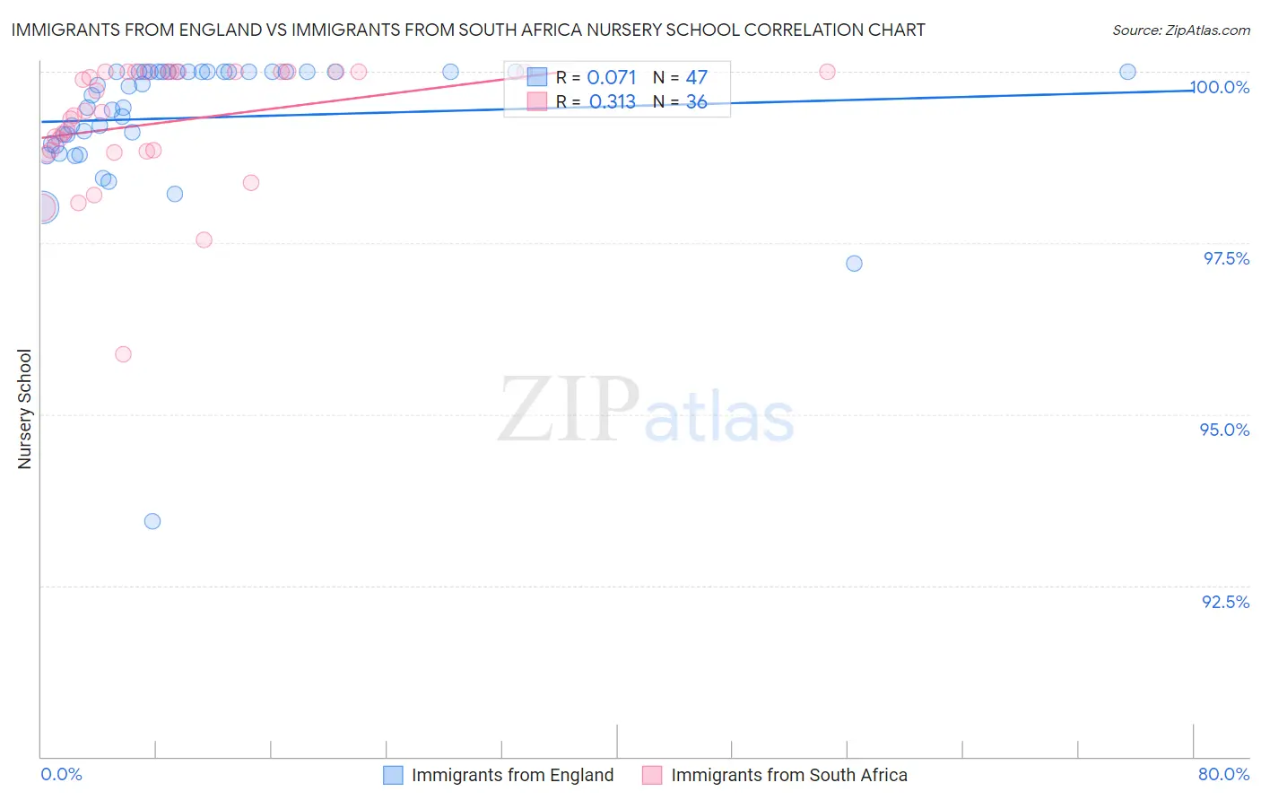 Immigrants from England vs Immigrants from South Africa Nursery School