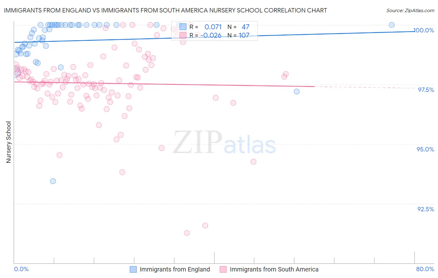 Immigrants from England vs Immigrants from South America Nursery School