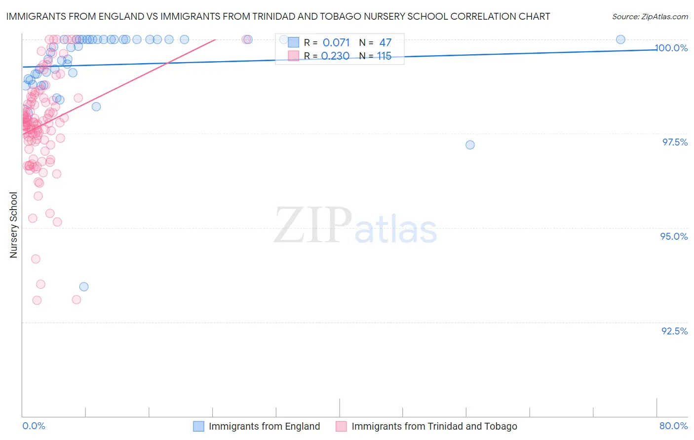 Immigrants from England vs Immigrants from Trinidad and Tobago Nursery School