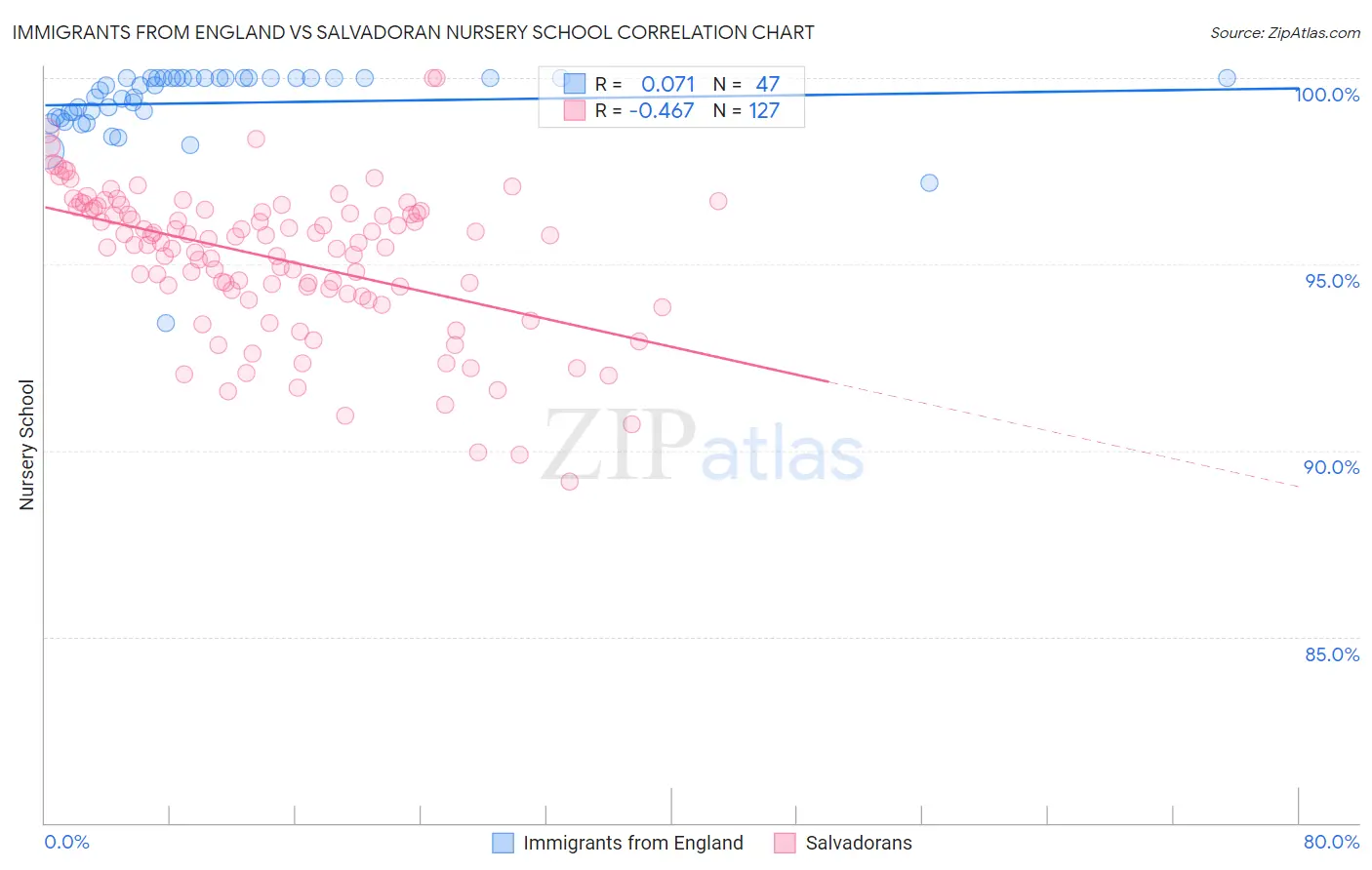 Immigrants from England vs Salvadoran Nursery School