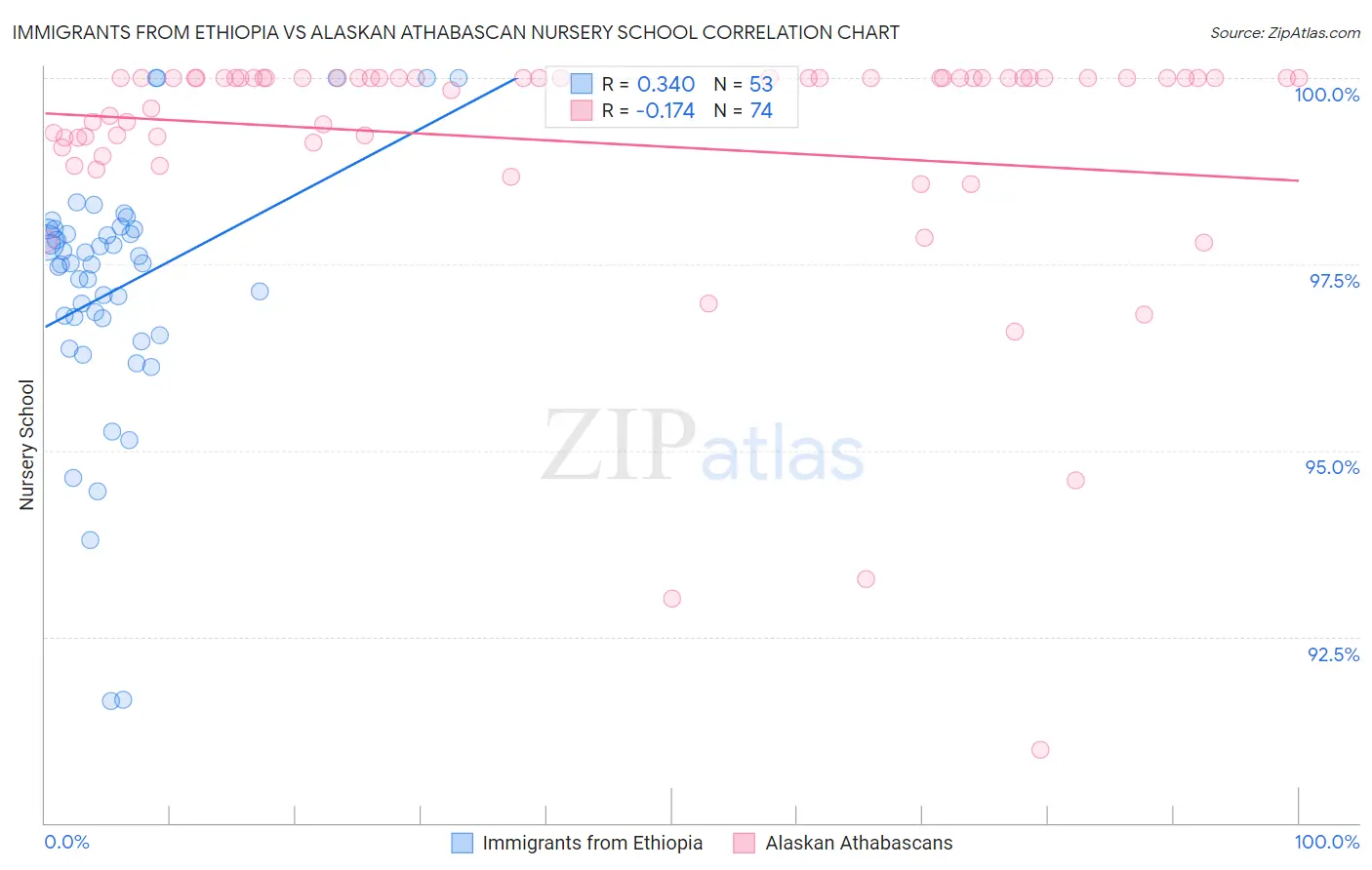 Immigrants from Ethiopia vs Alaskan Athabascan Nursery School