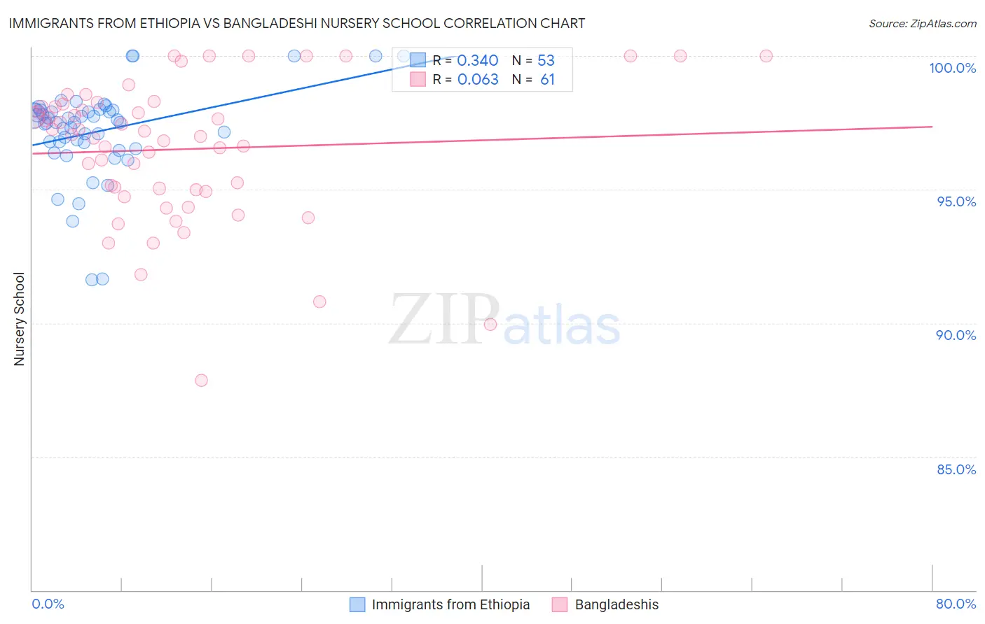 Immigrants from Ethiopia vs Bangladeshi Nursery School