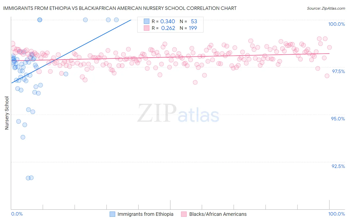 Immigrants from Ethiopia vs Black/African American Nursery School