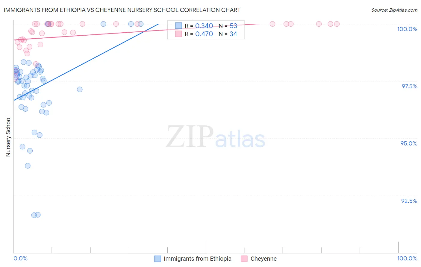 Immigrants from Ethiopia vs Cheyenne Nursery School