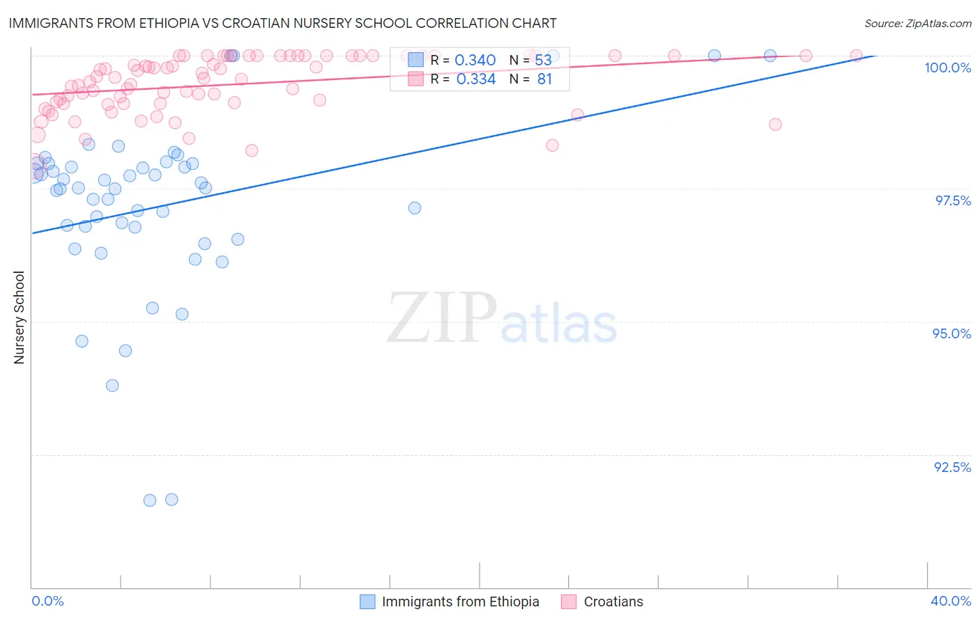 Immigrants from Ethiopia vs Croatian Nursery School