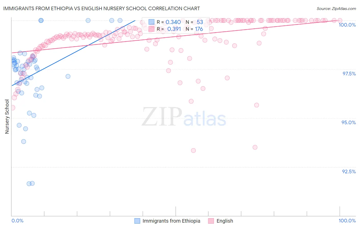 Immigrants from Ethiopia vs English Nursery School