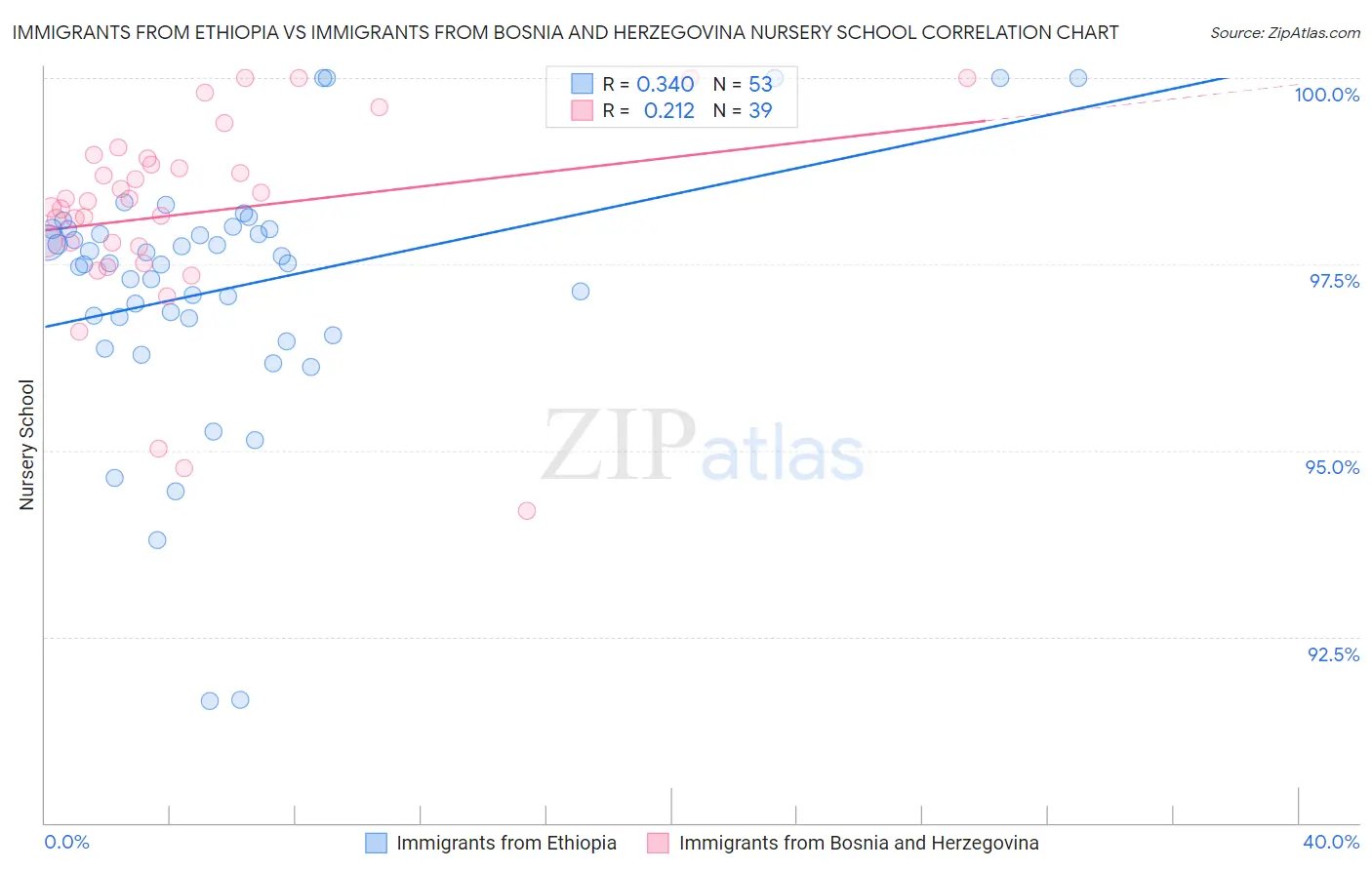 Immigrants from Ethiopia vs Immigrants from Bosnia and Herzegovina Nursery School