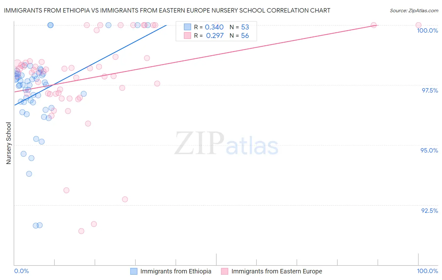 Immigrants from Ethiopia vs Immigrants from Eastern Europe Nursery School