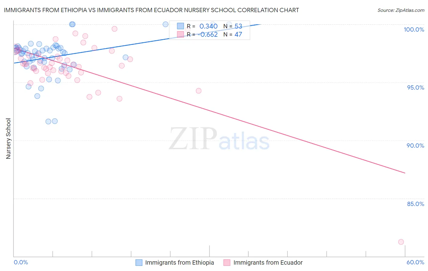 Immigrants from Ethiopia vs Immigrants from Ecuador Nursery School