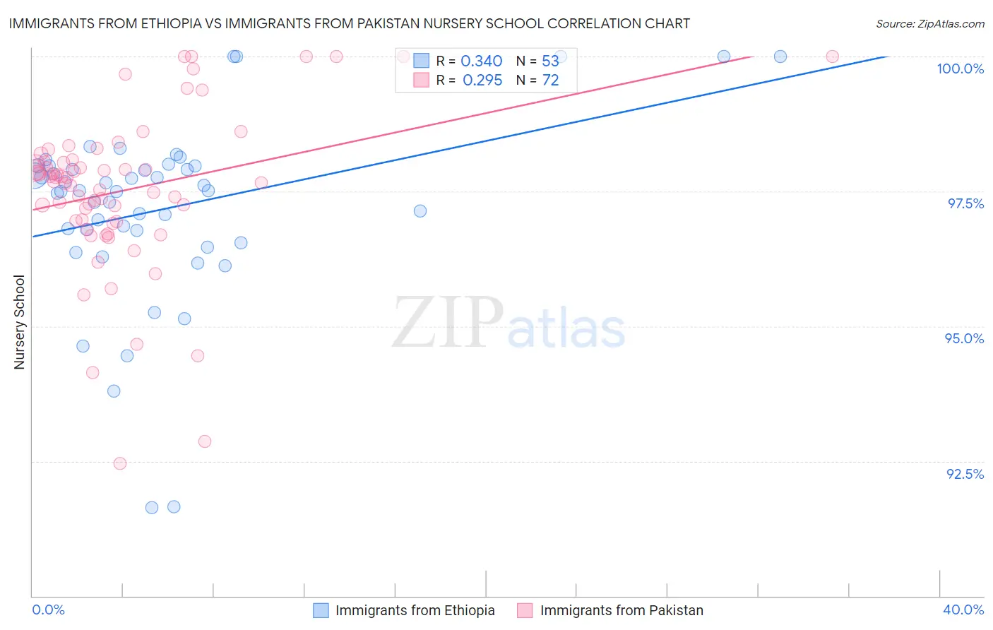 Immigrants from Ethiopia vs Immigrants from Pakistan Nursery School