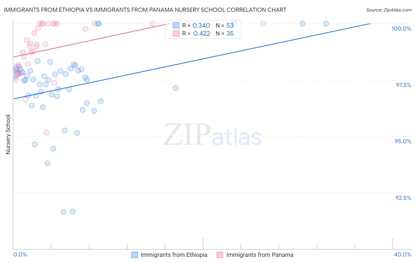 Immigrants from Ethiopia vs Immigrants from Panama Nursery School