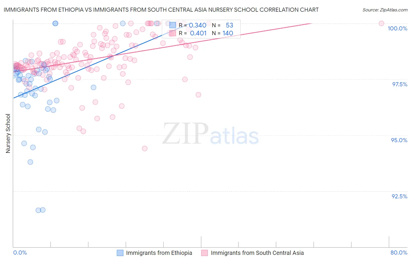 Immigrants from Ethiopia vs Immigrants from South Central Asia Nursery School