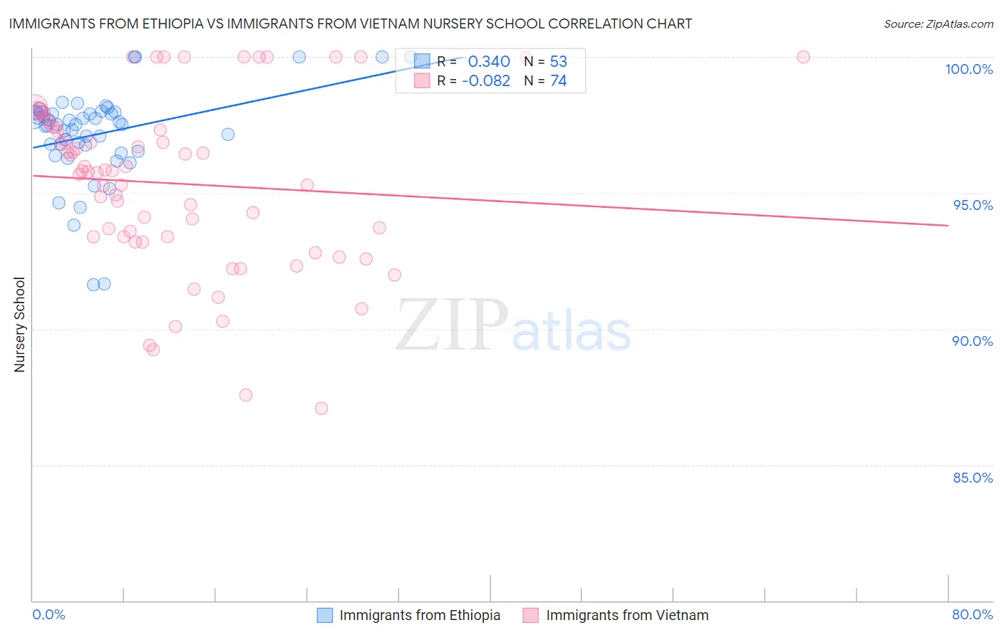 Immigrants from Ethiopia vs Immigrants from Vietnam Nursery School