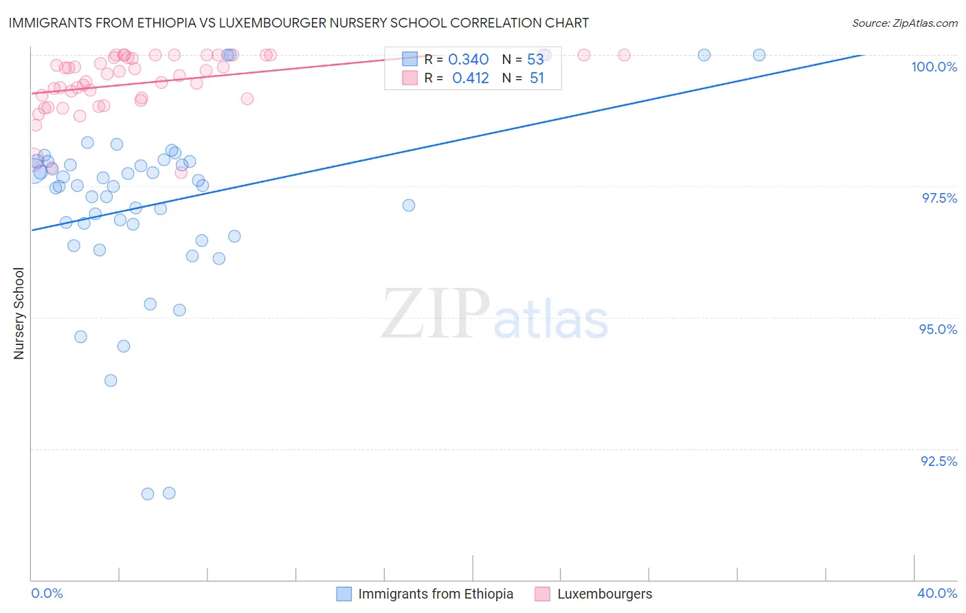 Immigrants from Ethiopia vs Luxembourger Nursery School