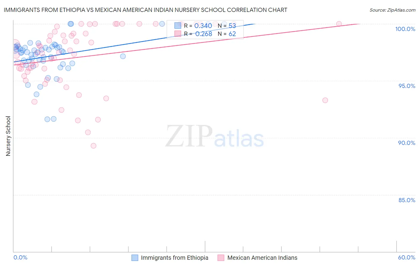 Immigrants from Ethiopia vs Mexican American Indian Nursery School