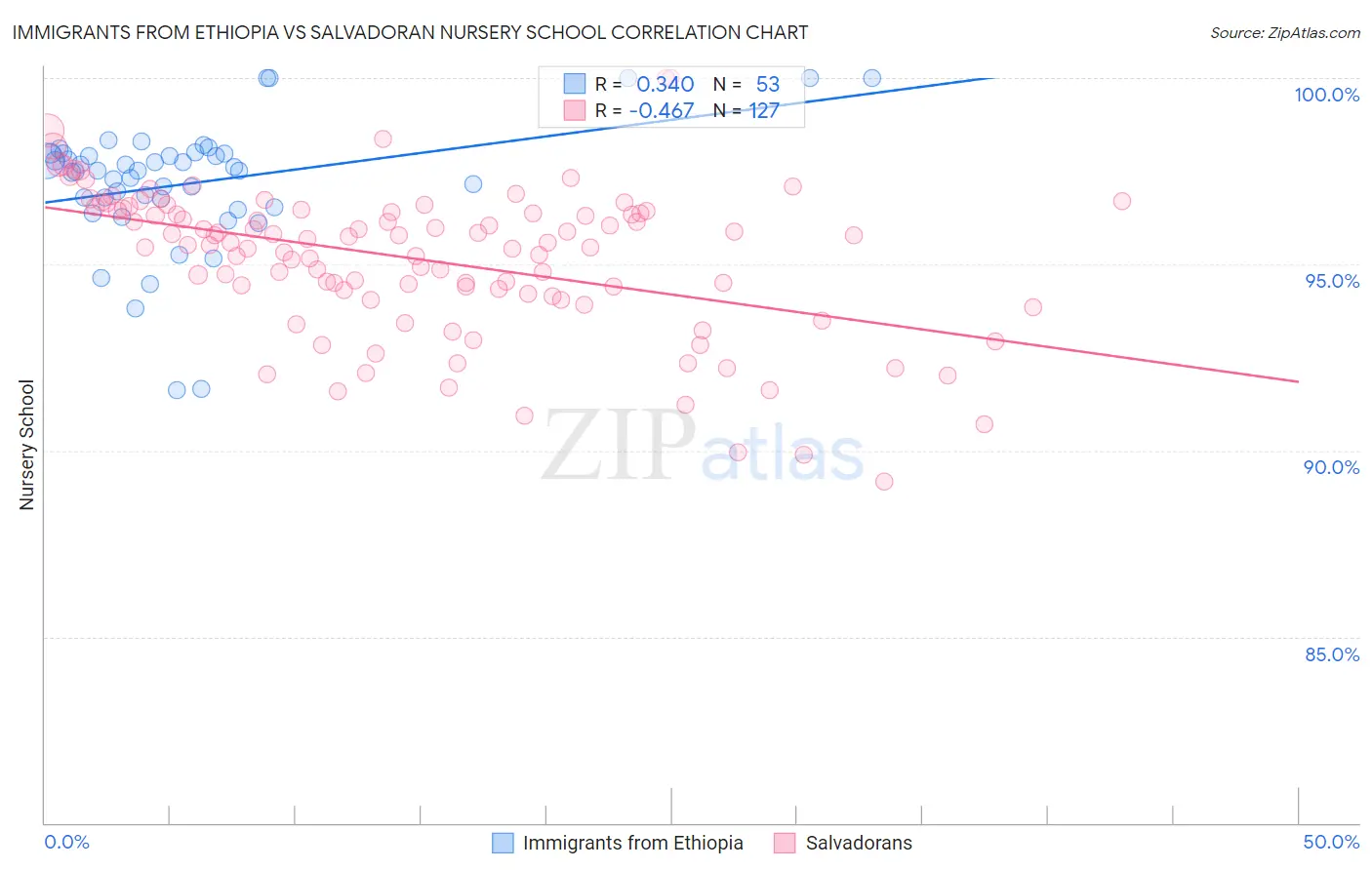 Immigrants from Ethiopia vs Salvadoran Nursery School