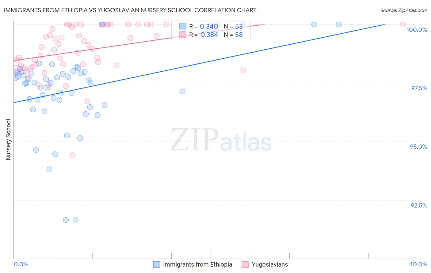 Immigrants from Ethiopia vs Yugoslavian Nursery School