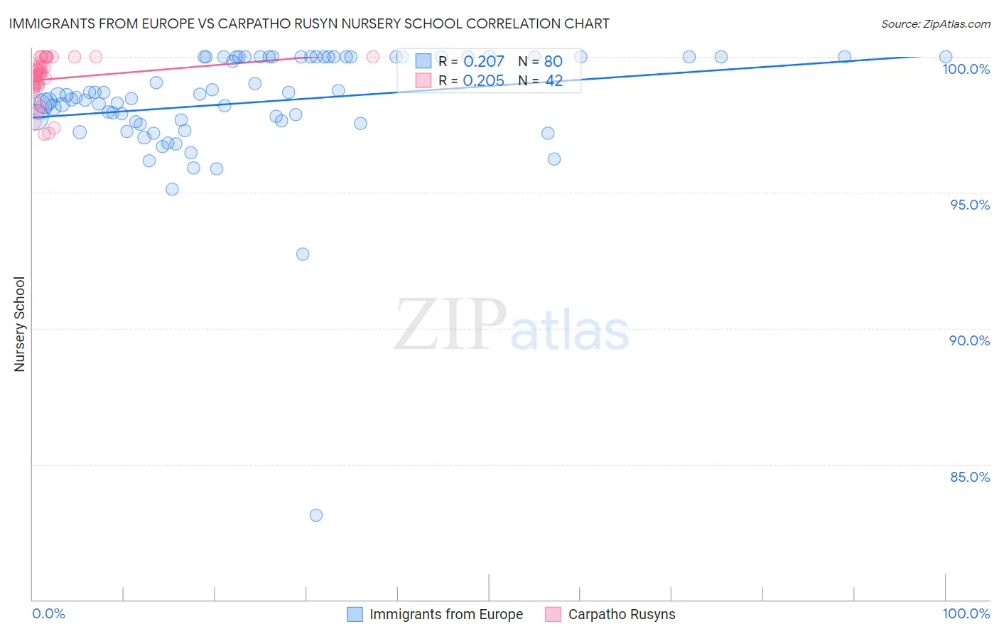 Immigrants from Europe vs Carpatho Rusyn Nursery School