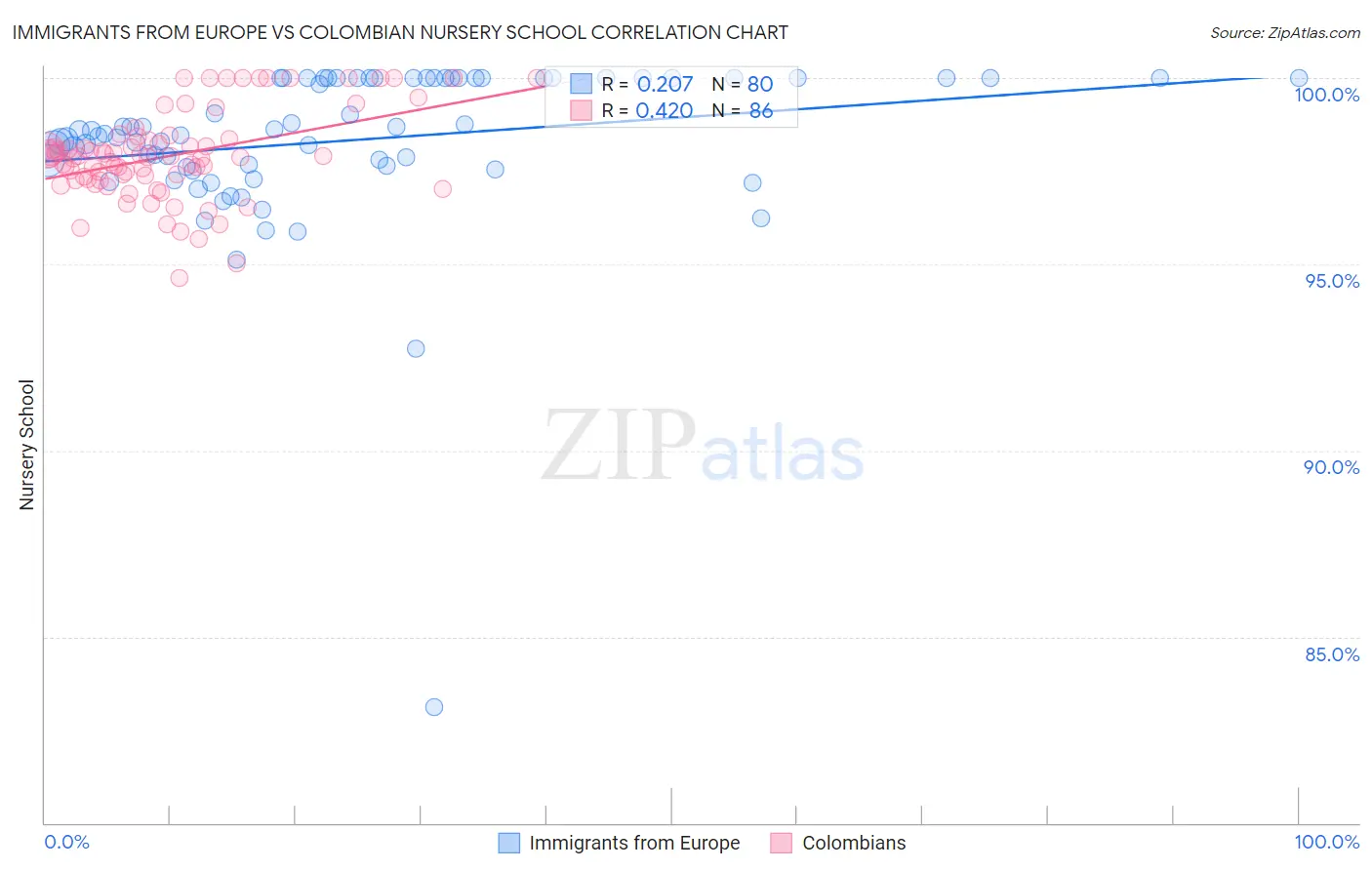 Immigrants from Europe vs Colombian Nursery School