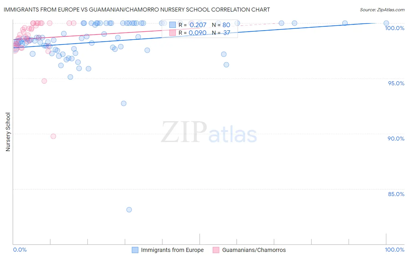 Immigrants from Europe vs Guamanian/Chamorro Nursery School