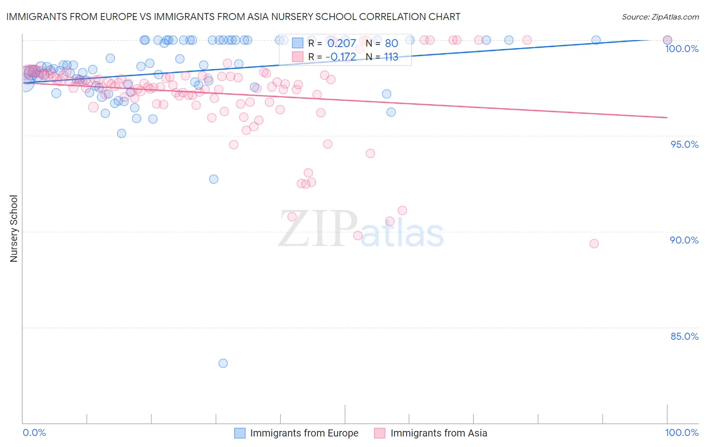 Immigrants from Europe vs Immigrants from Asia Nursery School