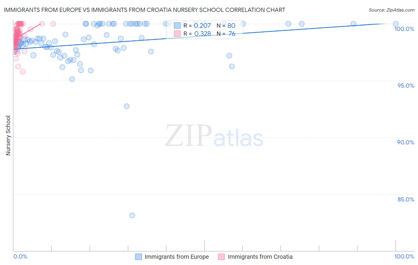 Immigrants from Europe vs Immigrants from Croatia Nursery School