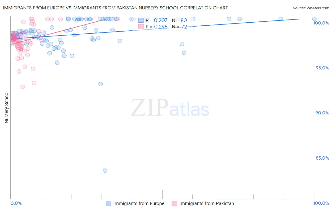 Immigrants from Europe vs Immigrants from Pakistan Nursery School