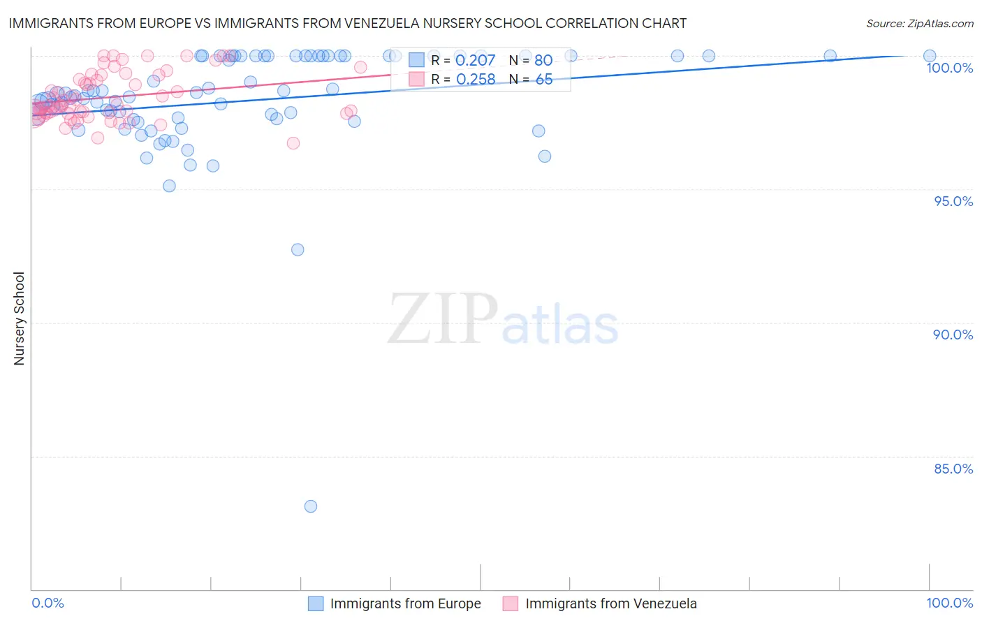 Immigrants from Europe vs Immigrants from Venezuela Nursery School